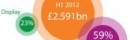 UK digital ad spend grows 12.6% to £2.6 billion in first half of 2012.