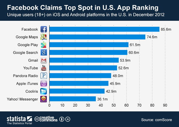 Facebook Claims Top Spot in U.S. App Ranking